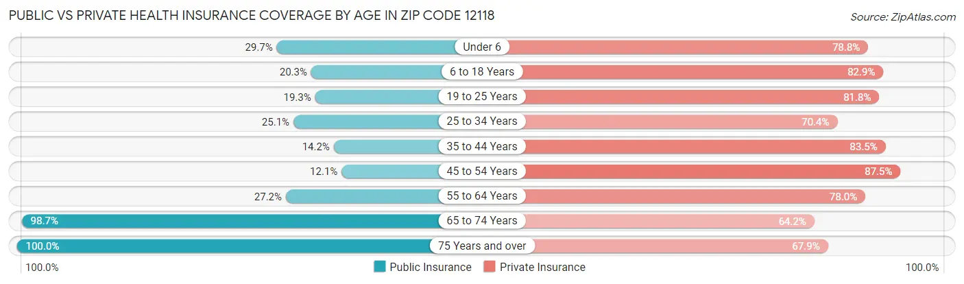 Public vs Private Health Insurance Coverage by Age in Zip Code 12118