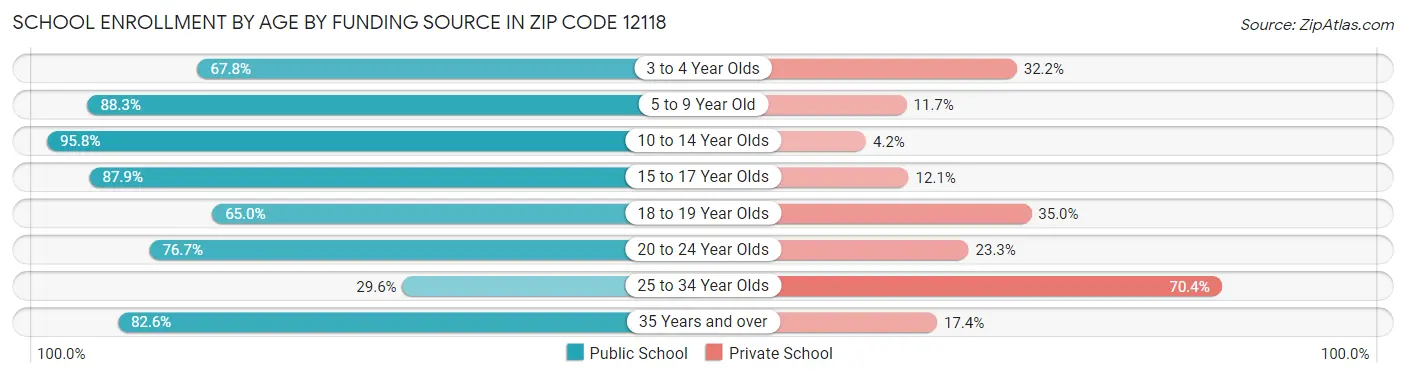 School Enrollment by Age by Funding Source in Zip Code 12118