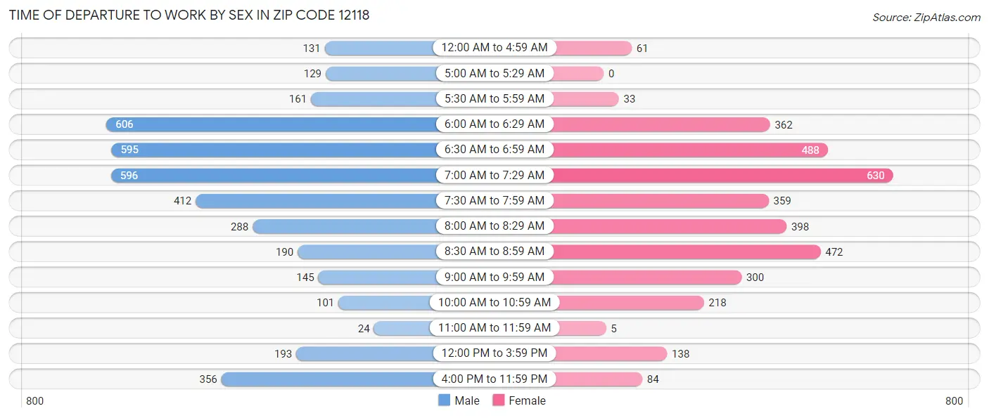 Time of Departure to Work by Sex in Zip Code 12118