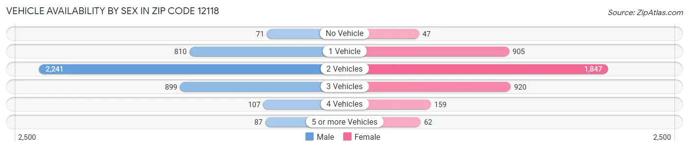 Vehicle Availability by Sex in Zip Code 12118