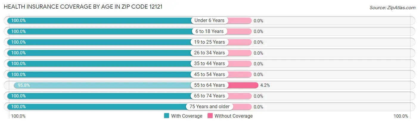 Health Insurance Coverage by Age in Zip Code 12121