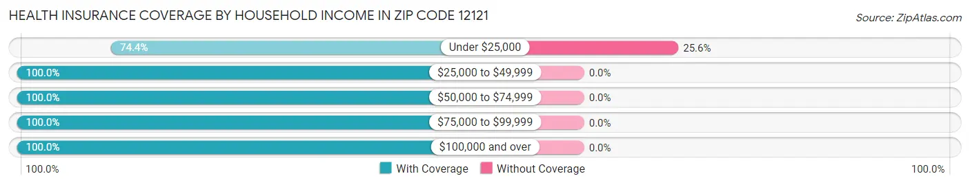 Health Insurance Coverage by Household Income in Zip Code 12121