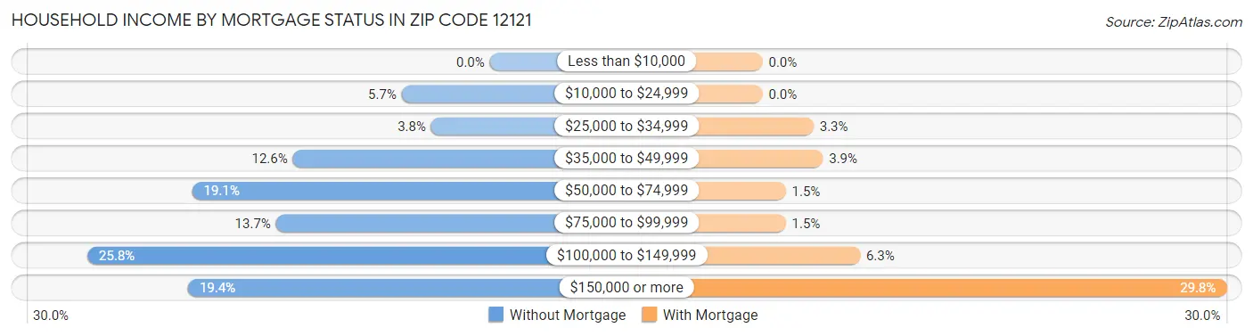 Household Income by Mortgage Status in Zip Code 12121