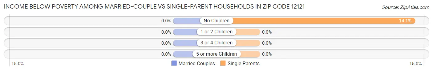 Income Below Poverty Among Married-Couple vs Single-Parent Households in Zip Code 12121