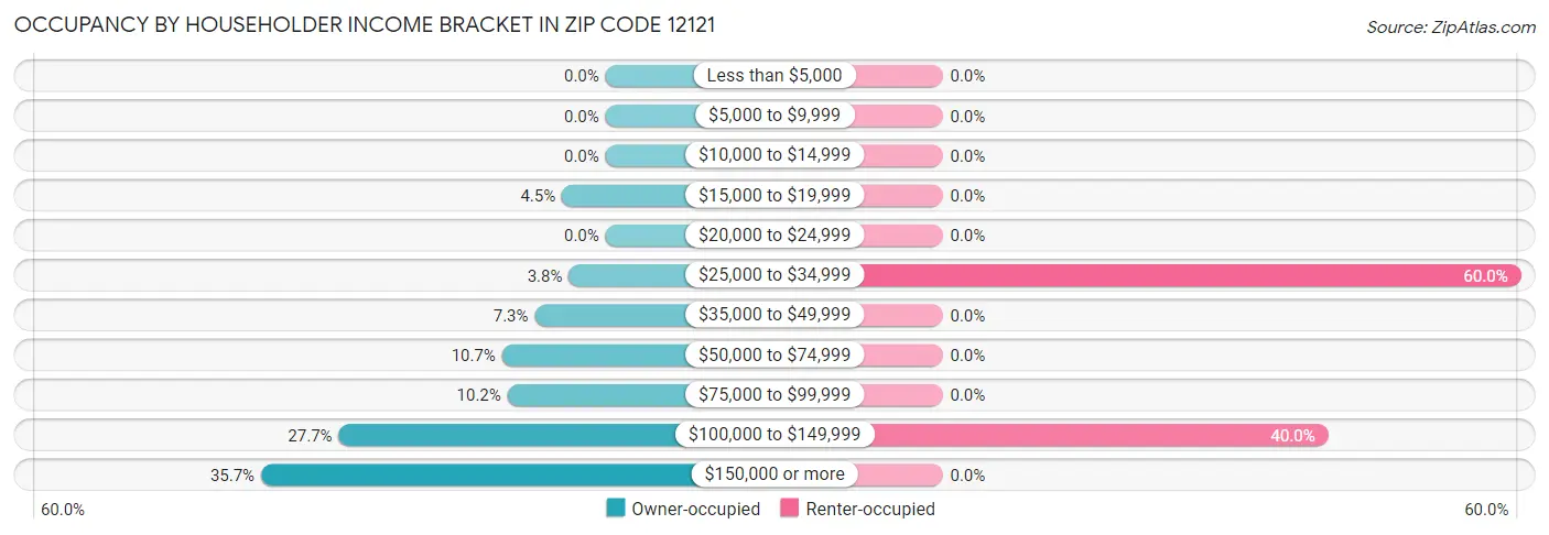 Occupancy by Householder Income Bracket in Zip Code 12121