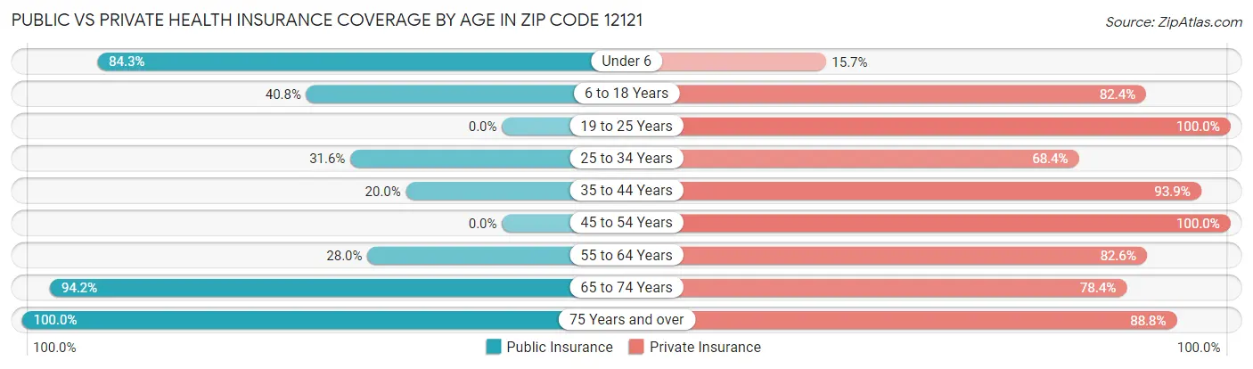 Public vs Private Health Insurance Coverage by Age in Zip Code 12121