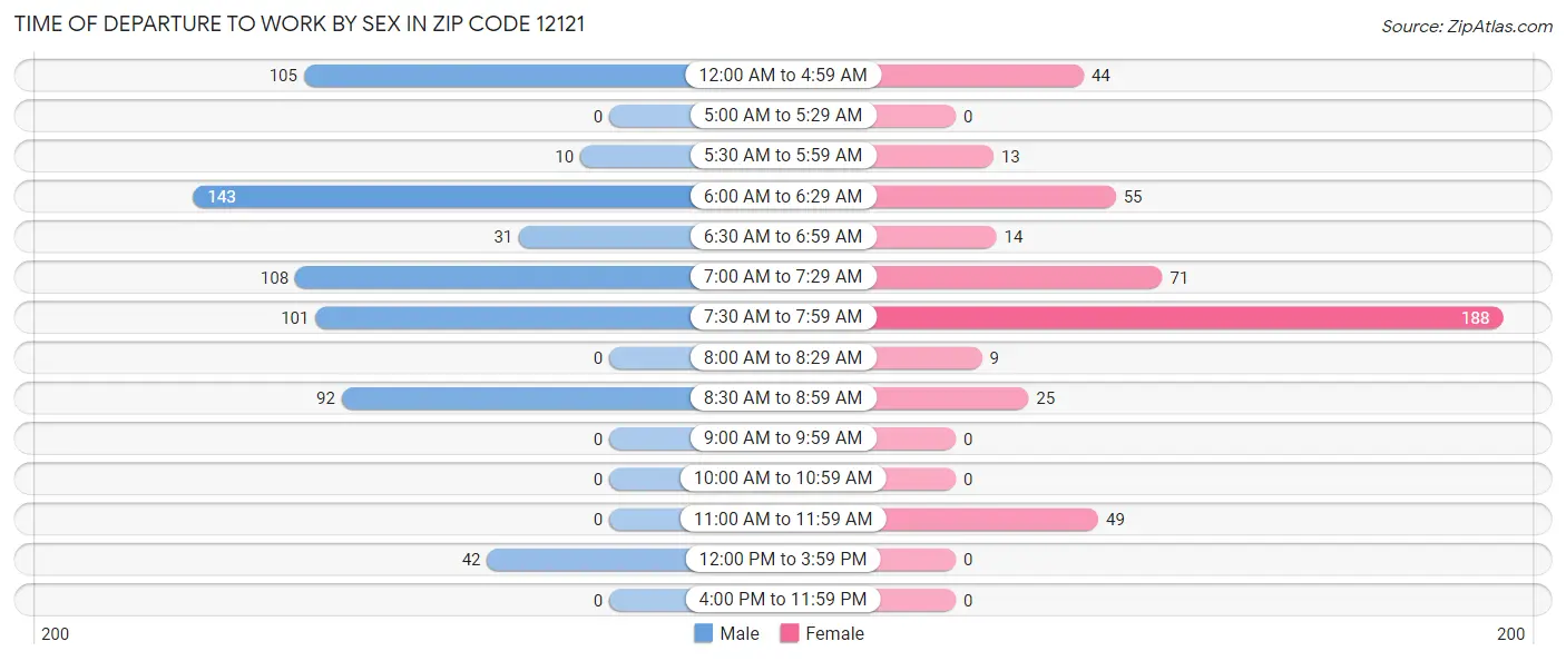 Time of Departure to Work by Sex in Zip Code 12121