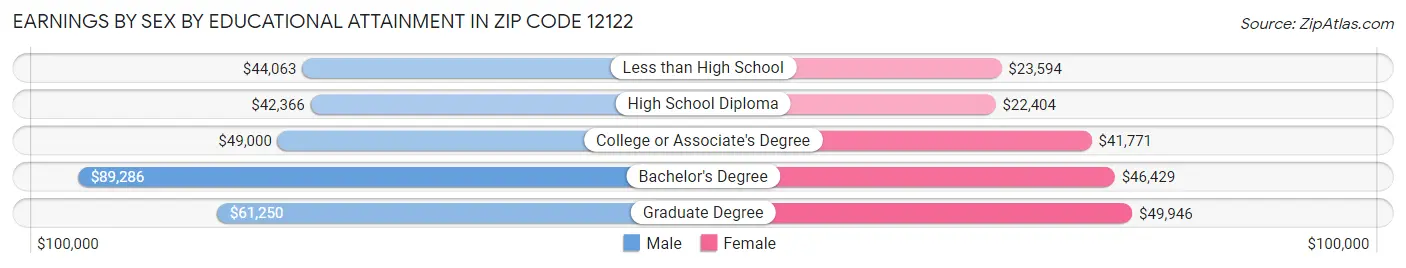 Earnings by Sex by Educational Attainment in Zip Code 12122
