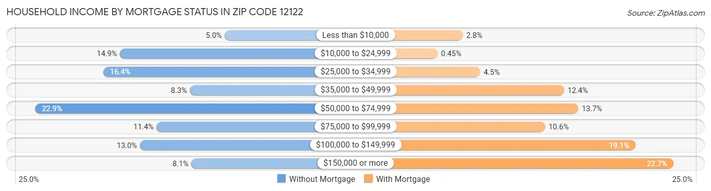 Household Income by Mortgage Status in Zip Code 12122