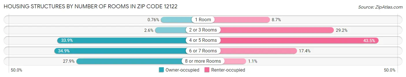Housing Structures by Number of Rooms in Zip Code 12122