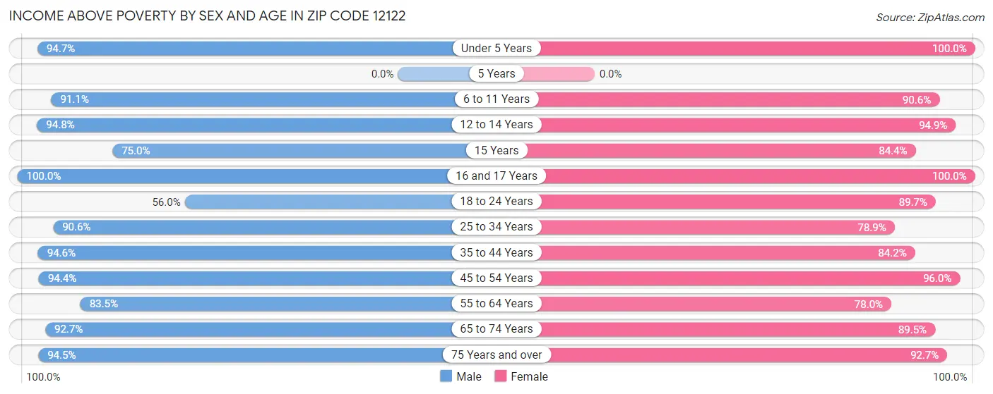 Income Above Poverty by Sex and Age in Zip Code 12122