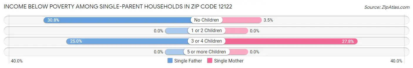 Income Below Poverty Among Single-Parent Households in Zip Code 12122