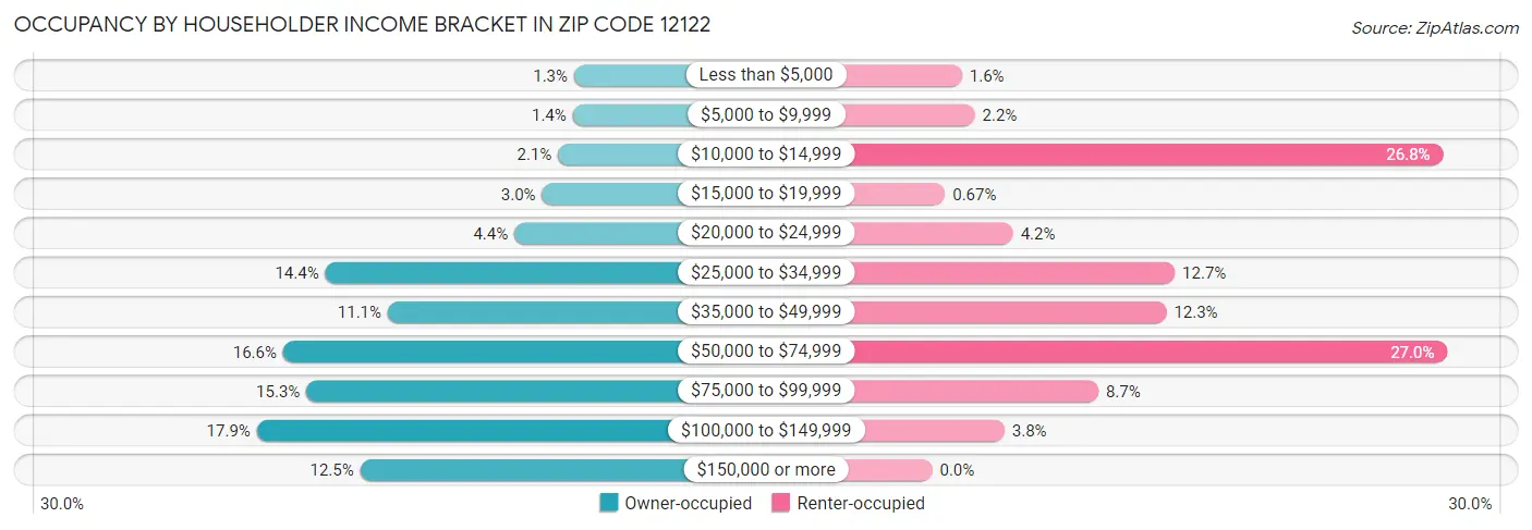 Occupancy by Householder Income Bracket in Zip Code 12122