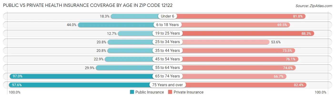 Public vs Private Health Insurance Coverage by Age in Zip Code 12122