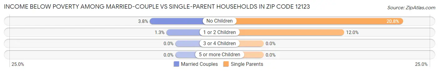 Income Below Poverty Among Married-Couple vs Single-Parent Households in Zip Code 12123