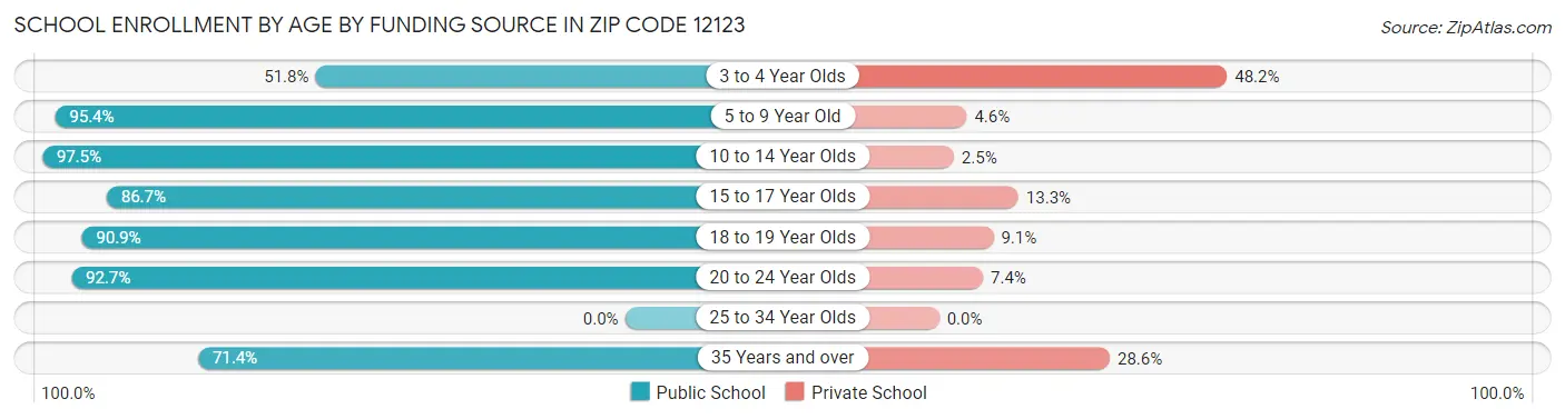 School Enrollment by Age by Funding Source in Zip Code 12123