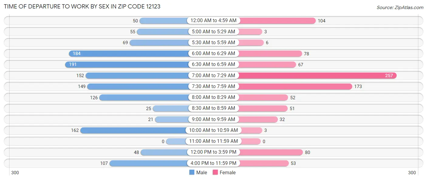 Time of Departure to Work by Sex in Zip Code 12123