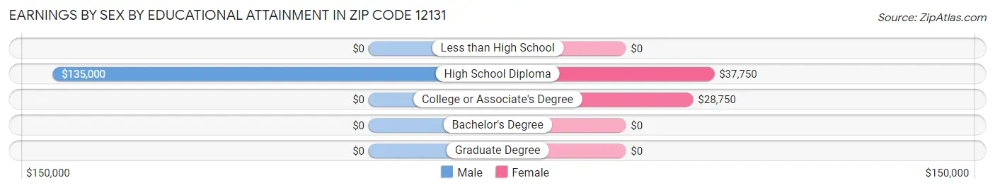 Earnings by Sex by Educational Attainment in Zip Code 12131