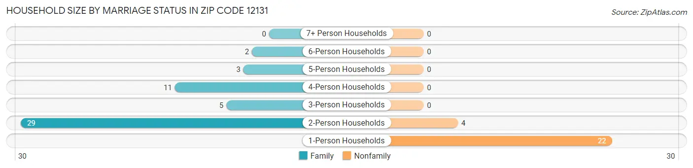 Household Size by Marriage Status in Zip Code 12131