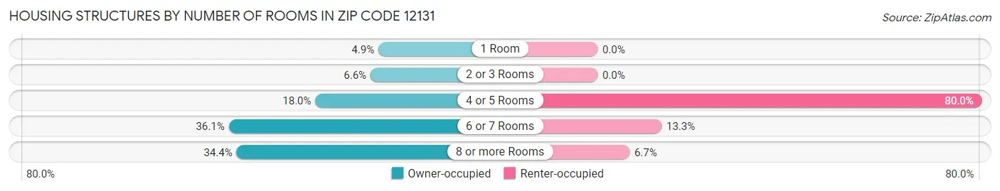 Housing Structures by Number of Rooms in Zip Code 12131