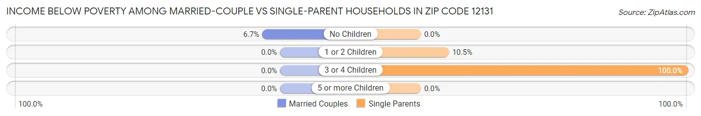 Income Below Poverty Among Married-Couple vs Single-Parent Households in Zip Code 12131