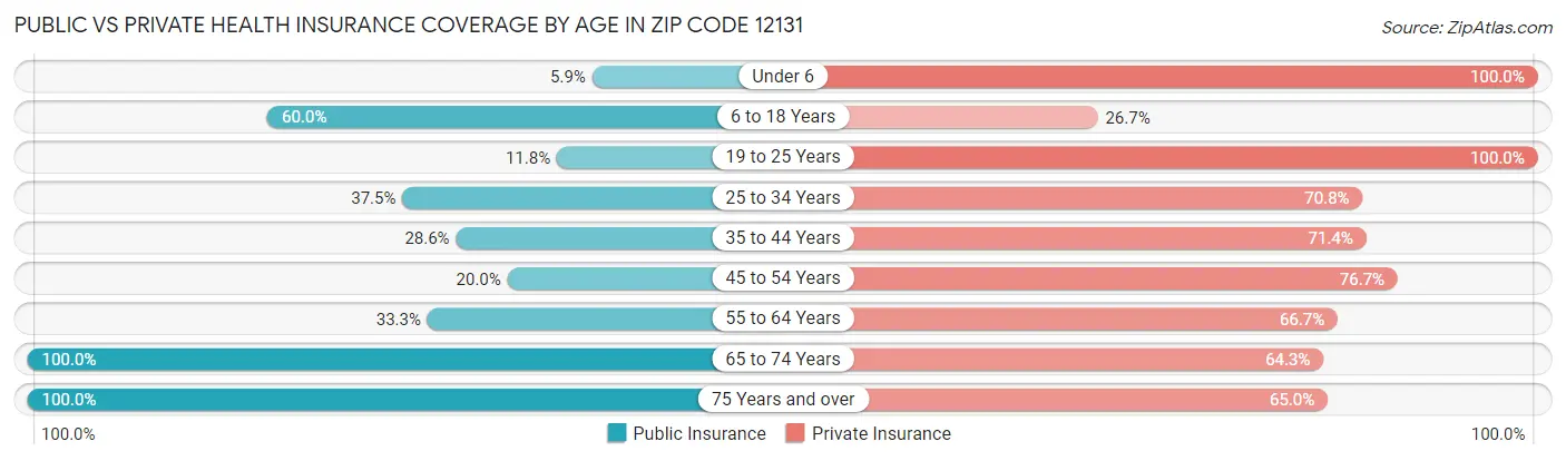 Public vs Private Health Insurance Coverage by Age in Zip Code 12131
