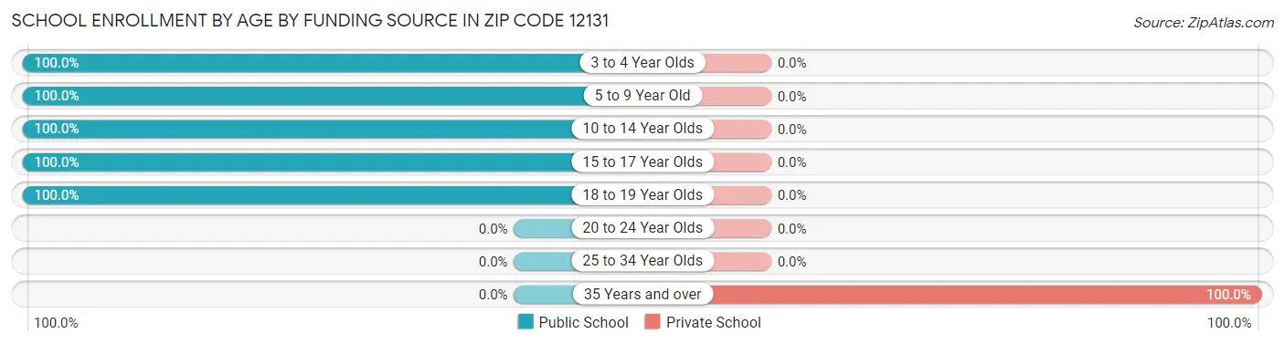 School Enrollment by Age by Funding Source in Zip Code 12131