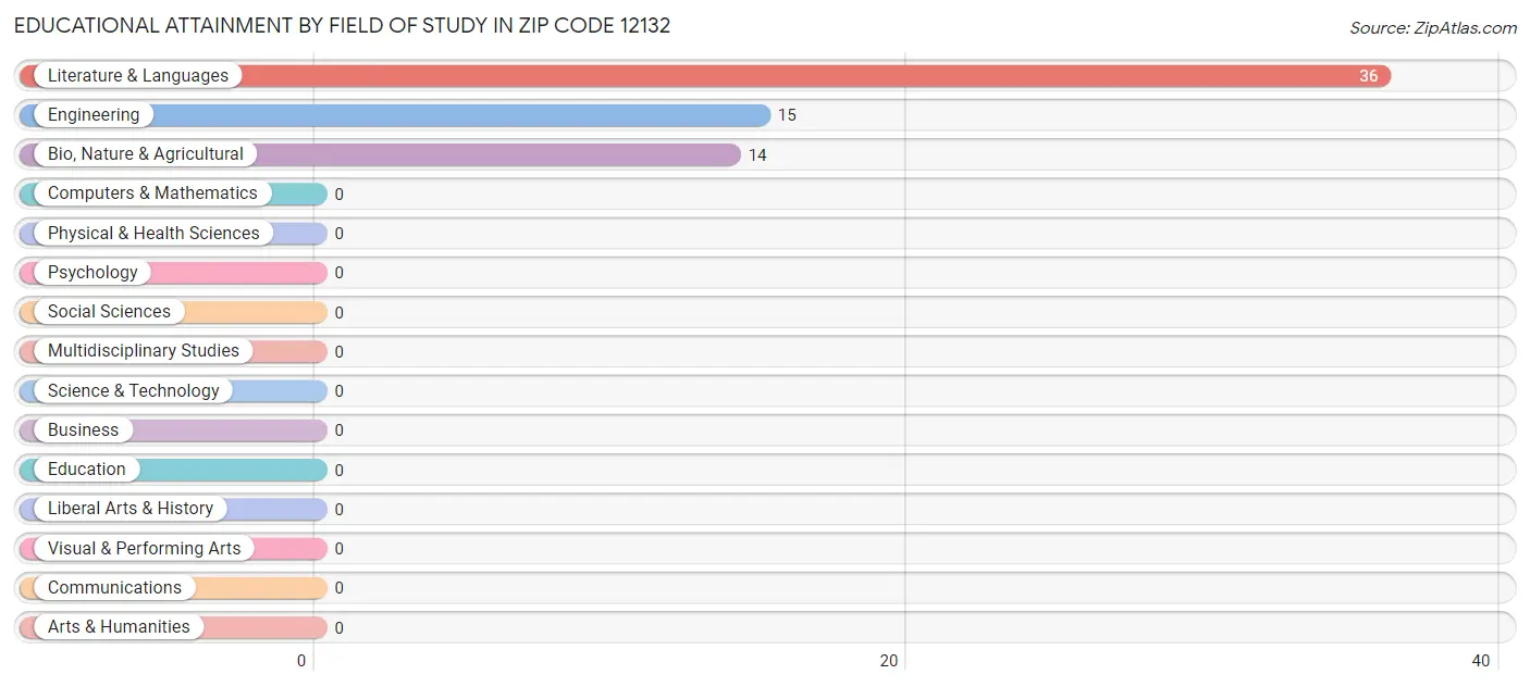 Educational Attainment by Field of Study in Zip Code 12132