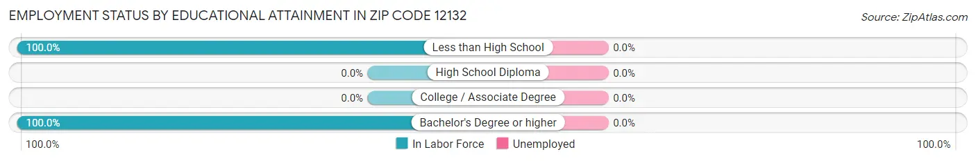 Employment Status by Educational Attainment in Zip Code 12132