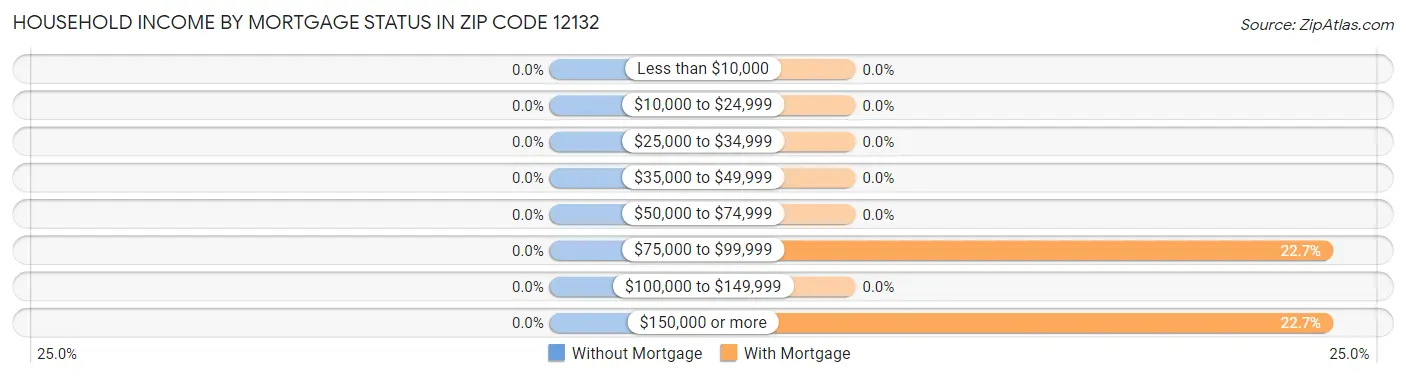 Household Income by Mortgage Status in Zip Code 12132