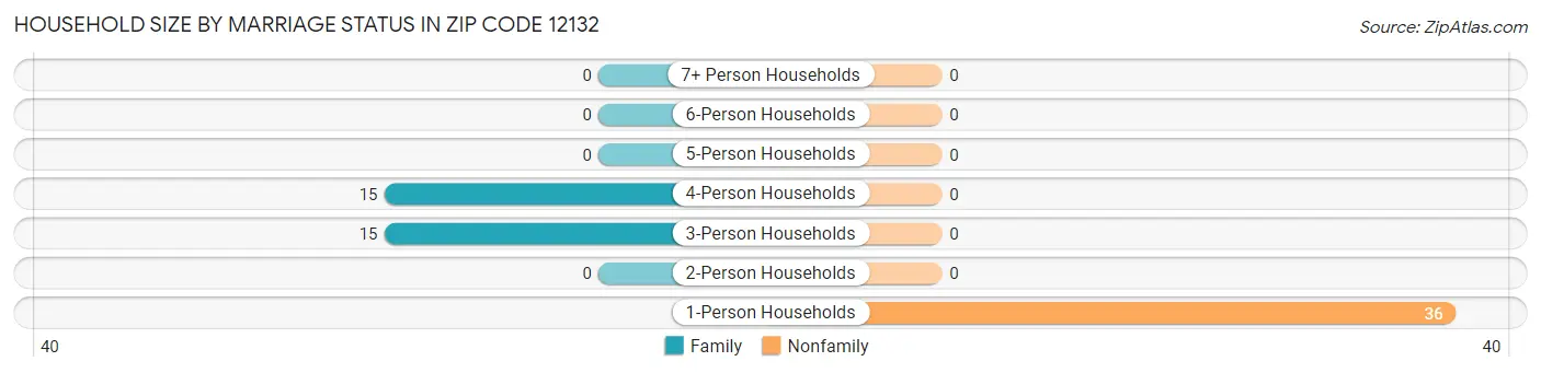 Household Size by Marriage Status in Zip Code 12132