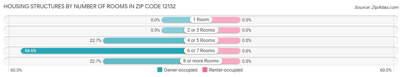 Housing Structures by Number of Rooms in Zip Code 12132