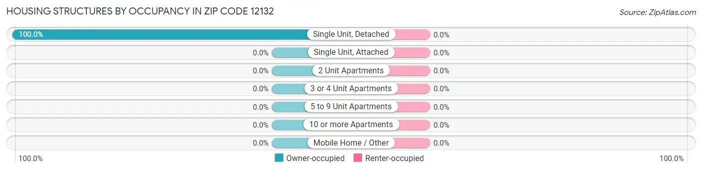 Housing Structures by Occupancy in Zip Code 12132