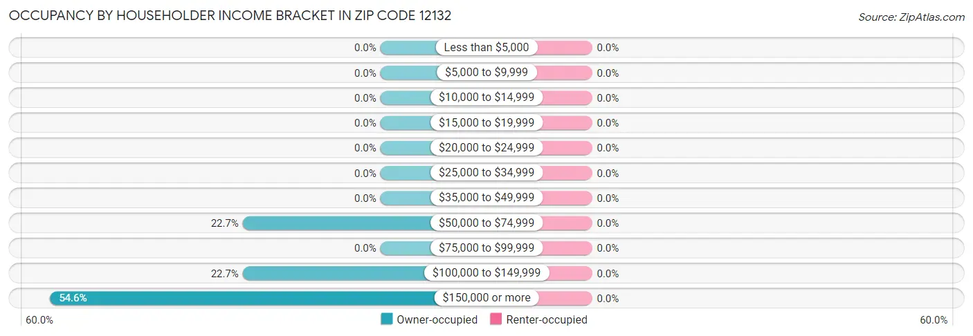 Occupancy by Householder Income Bracket in Zip Code 12132