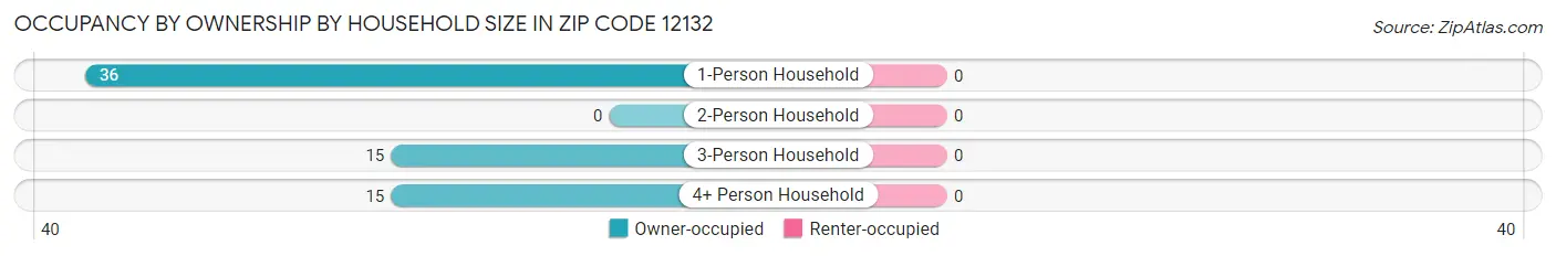 Occupancy by Ownership by Household Size in Zip Code 12132