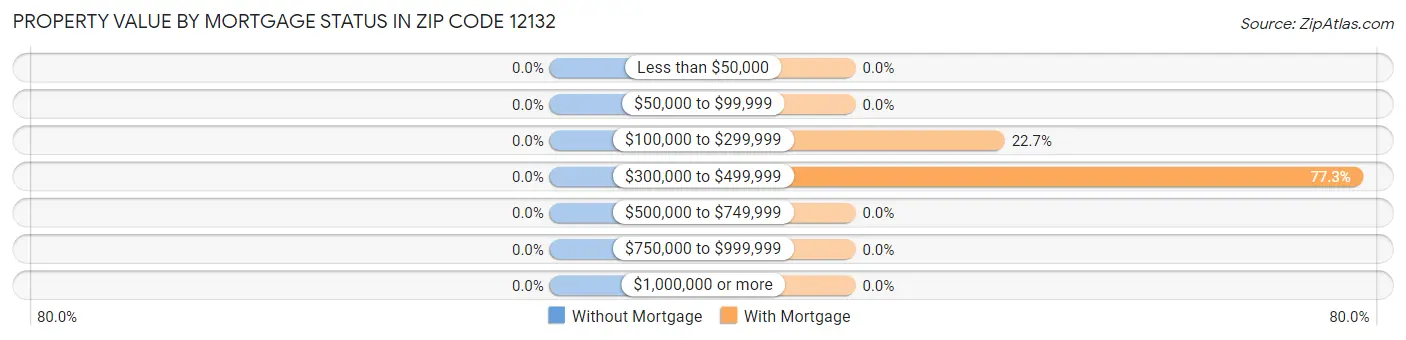 Property Value by Mortgage Status in Zip Code 12132