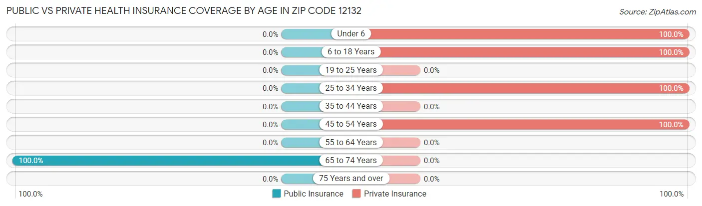 Public vs Private Health Insurance Coverage by Age in Zip Code 12132