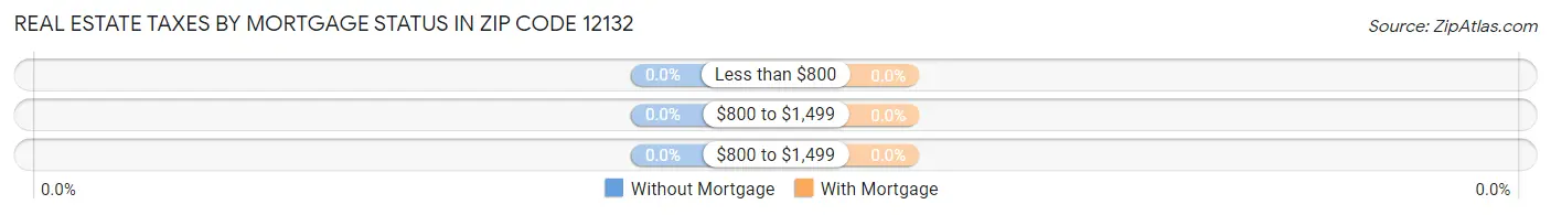 Real Estate Taxes by Mortgage Status in Zip Code 12132