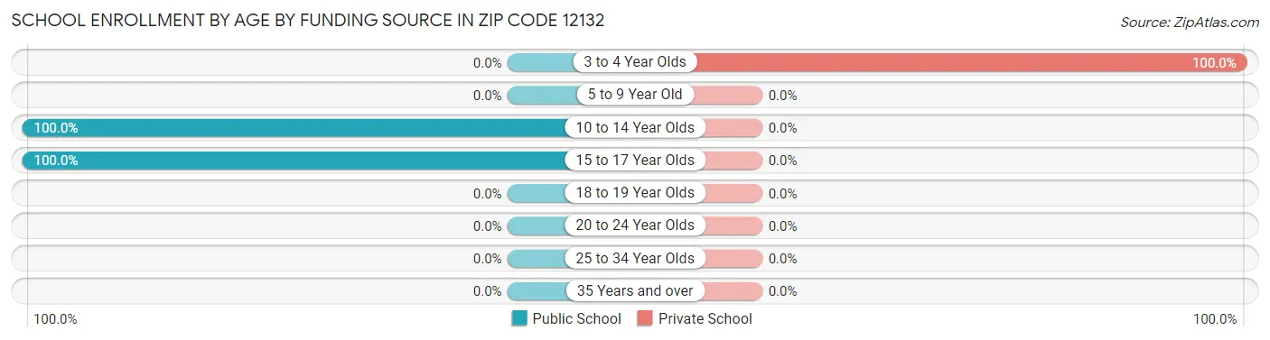 School Enrollment by Age by Funding Source in Zip Code 12132
