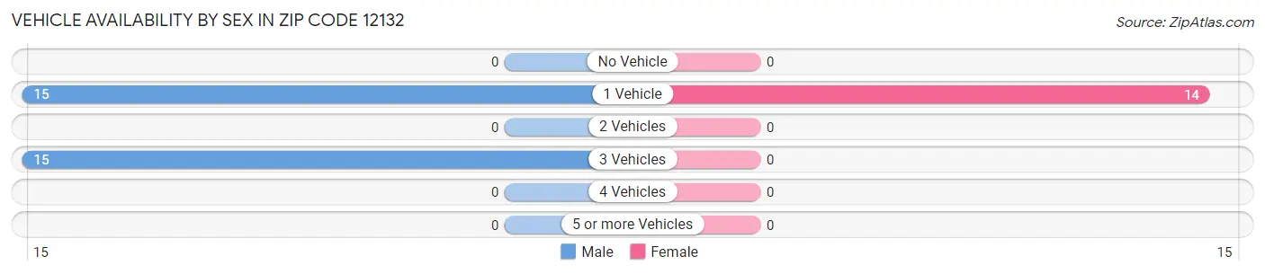 Vehicle Availability by Sex in Zip Code 12132