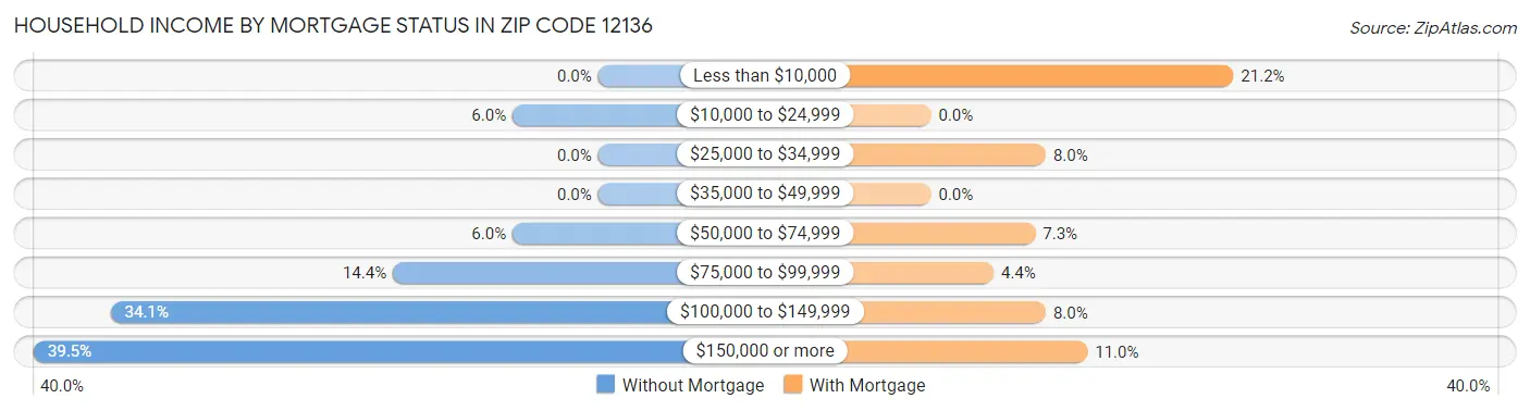 Household Income by Mortgage Status in Zip Code 12136
