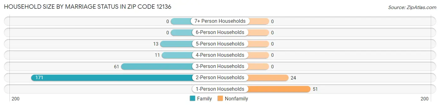 Household Size by Marriage Status in Zip Code 12136