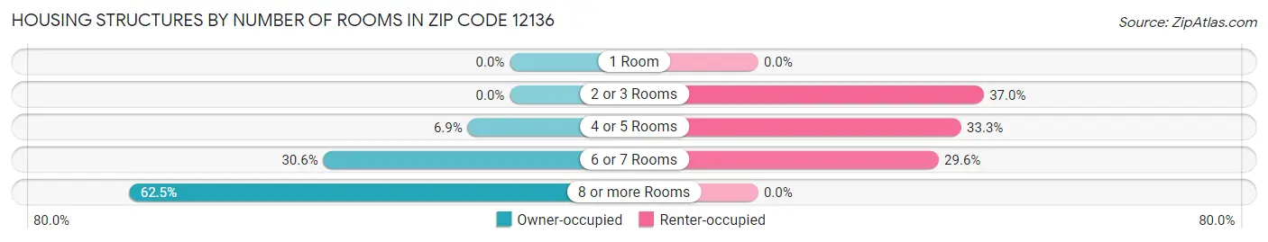 Housing Structures by Number of Rooms in Zip Code 12136