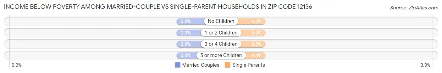 Income Below Poverty Among Married-Couple vs Single-Parent Households in Zip Code 12136
