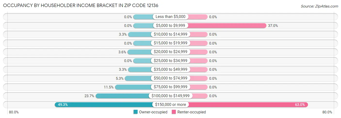 Occupancy by Householder Income Bracket in Zip Code 12136