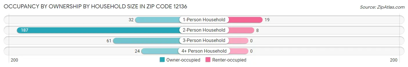 Occupancy by Ownership by Household Size in Zip Code 12136