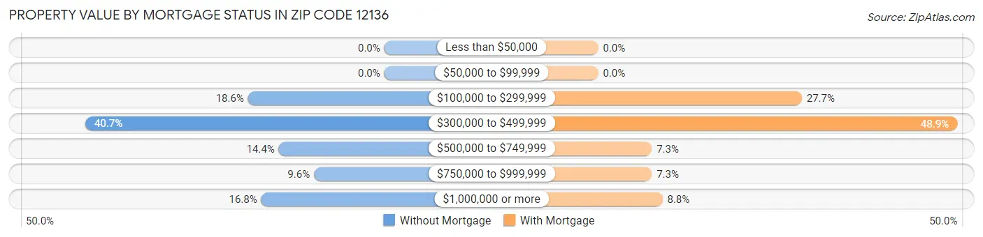 Property Value by Mortgage Status in Zip Code 12136