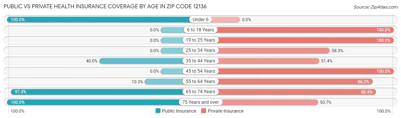 Public vs Private Health Insurance Coverage by Age in Zip Code 12136