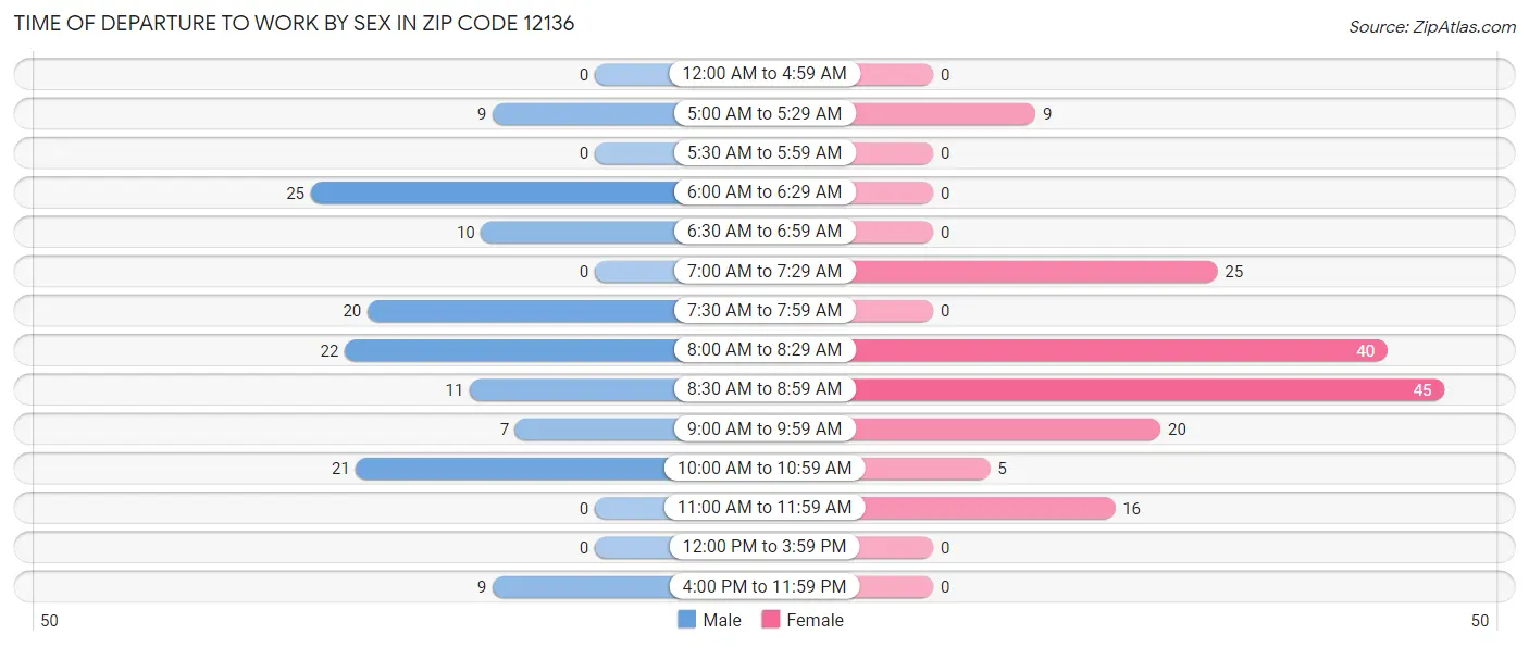 Time of Departure to Work by Sex in Zip Code 12136