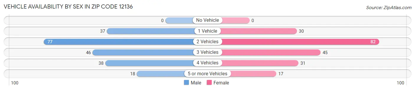 Vehicle Availability by Sex in Zip Code 12136